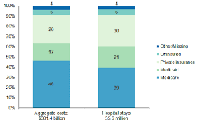 national inpatient hospital costs the most expensive