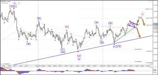 Usd Jpy Bull Flag Chart Pattern Awaits Bullish Breakout