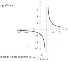 Contoh grafik lengkap dengan pengertian, tujuan serta fungsinya. 05 Melukis Grafik Fungsi Pecahan