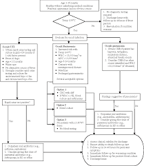Cdc growth calculator for 0 to 36 months. Figure 2 From Fever Without Source In Children 0 To 36 Months Of Age Semantic Scholar