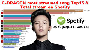 30 popular men's haircuts and hairstyles for 2021. G Dragon Most Streamed Song Top15 Total Stream On Spotify In 2020 Sep 14 Oct 14 Data Visualization Youtube