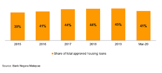 Kotak, union bank, hdfc, sbi are a few lenders offering the lowest home loan interest apply/transfer home loans @ 6.65% onwards. Is It Really Beneficial To Pay Off Your Home Loan Early Propertyguru Malaysia