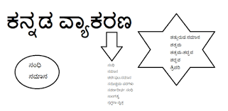 ಆಗಮ ಸಂಧಿ kannada sandhi agama sandhi examples agama sandhi in kannada language kannada gra6. Kannada Grammar Vyakarana Apps On Google Play