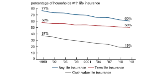 If at least one of the designated beneficiaries survives the decedent, the life insurance proceeds pass directly to the beneficiary outside of probate. What Explains The Decline In Life Insurance Ownership Federal Reserve Bank Of Chicago