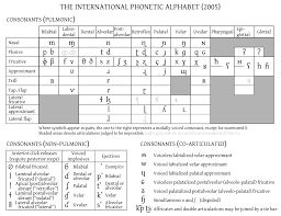 Ipa International Phonetic Alphabet Chart