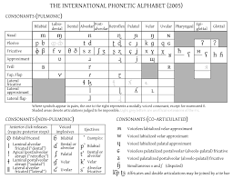 ipa international phonetic alphabet chart