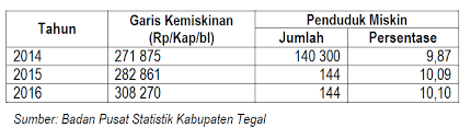 Jumlah penduduk miskin perkotaan pada september 2019 mencapai 9,86 juta orang, angka ini meningkat menjadi 11,16 juta orang pada maret 2020 sebagai akibat pandemi. The Development Of Nautical Tourism Dev Natur Pemanfaatan Sebuah Larangan Berbasis Socialculturetoursim Guna Memberantas Kemiskinan Kabupaten Tegal Di Era Industri 4 0 English Education Department Pend Bhs Inggris Uki