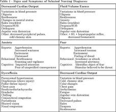 Signs Symptoms Of Selected Nursing Diagnosis Nursing Diagnosis Nursing Care Plan Nursing Documentation