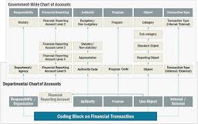 Guideline On Departmental Chart Of Accounts Line Object Codes