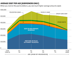 how much debt the average american has now at every age money