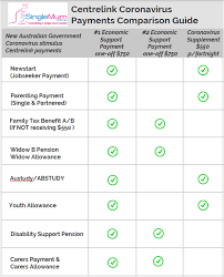 Centrelink Coronavirus Payment Faqs What When Tax Reporting