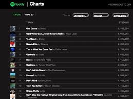 the chainsmokers and major lazer rank in top ten most streamed