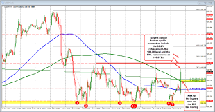 Usdjpy Spikes With Stocks After Pres Trump Tweet