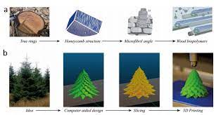 3d Printing With Wood Based Inks Create New Sustainable Products 3d Printing Industry 3d Printing Industry Prints 3d Printing
