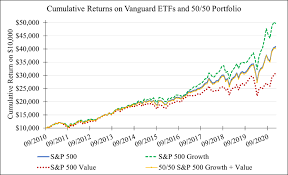 Would you like to come directly to vanguard's website for personal investors when you visit vanguard.com in the future? What To Rethink When Investing In Both Growth And Value Funds