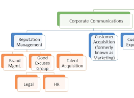 A New Organizational Chart Reinventing Communications For