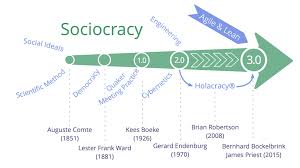 Five years ago, it was thought that the next generation of the internet would be the semantic web. Why 3 0 Sociocracy 3 0
