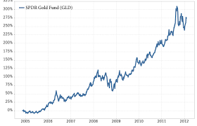 A Look At The Most Popular Gold Etf And Etns