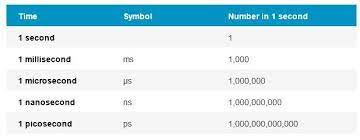 A nanosecond is one billionth of a second. Time Is Relative Where Trade Speed Matters And Where It Doesn T Nasdaq