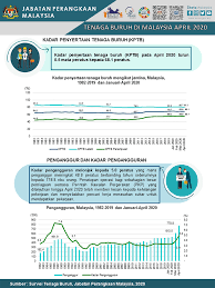 Pada tahun 2015, kadar pengangguran golongan remaja dianggarkan mencapai 10.7%. Malaysiakini Kadar Pengangguran Negara Pada April Melonjak 5 Peratus