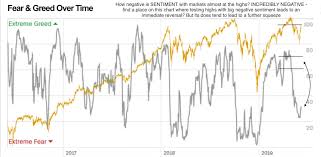 Fear Greed Index Vs S P 500 Index This Chart