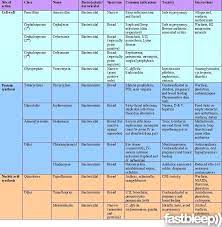 Types Of Antimicrobial Agents Chart Pharmacology Nursing Antibiotics Nursing Antibiotics Pharmacology