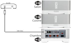 Cablage Du Sonos Connect Amp Pour Une Installation Multiroom Renovation Maison Box Adsl Construction Maison