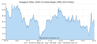 Sgd To Inr Rate Today Best Margin Account Rates