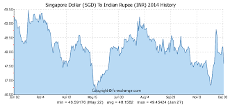 sgd to inr rate today best margin account rates