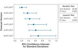 Http Processnews Blogspot Com 2020 09 Assessing Forecast Accuracy Be Prepared Html In 2020 Standard Deviation P Value Confidence Interval