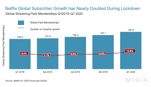 Up for another walk in the park? Netflix Q1 2020 Streaming S First Financial Lockdown Update