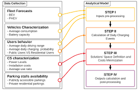 Use our tesla charging calculator for note that tesla does not make a profit on this, it only covers electricity rates and infrastructure costs. Applied Sciences Free Full Text Is Deployment Of Charging Station The Barrier To Electric Vehicle Fleet Development In Eu Urban Areas An Analytical Assessment Model For Large Scale Municipality Level Ev Charging Infrastructures