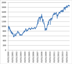 View the full ftse bursa malaysia klci (fbmklci.my) index overview including the latest stock market news, data and trading information. Ftse Bursa Malaysia Composite Index From 2000 To 2014 Download Scientific Diagram