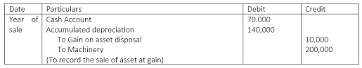 What Is The Difference Between Fixed Asset Write Off And Disposal Wikiaccounting
