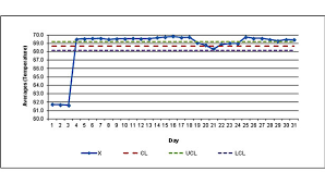 Using Control Charts To Monitor Room Temperature 2013 06