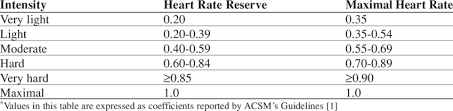 American College Of Sport Medicine Target Heart Rate