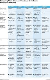 Navigating The Dozens Of Different Strategy Options Corporate Strategy Change Management Business Model Canvas