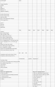 a retrospective audit of insulin infusion management