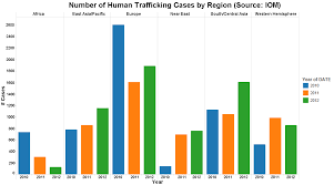 combat human trafficking data technology economics policy