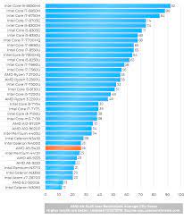 Amd ryzen 3 3200u was released in 2019 and supports fp5 socket. Amd A9 9420 Lower Mid Range Laptop Cpu Laptop Processors