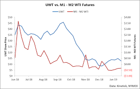 Stay Away From The Crude Oil Etn Velocityshares 3x Long