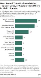 What is an associate's degree? Chapter 2 Public Views On The Value Of Education Pew Research Center