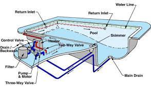 Swimming Pool Plumbing Systems Buildipedia