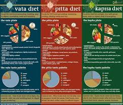 Food Is One Of The Most Important Aspects For Our Health We Plan Our Day Around It Or At Least We Should A In 2020 Ayurvedic Diet Ayurveda Recipes Ayurvedic Recipes