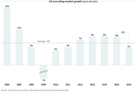 Uk Consulting Industry Grows By 5 To 9 Billion But Faces