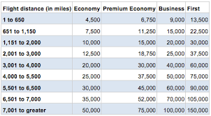 British Airways Award Chart Travel Is Free