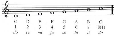 More images for do re mi fa so la ti do » How To Practice Do Re Mi Scales In Singing Becomesingers Com