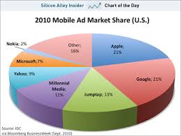 Chart Of The Day Mobile Ad Market Share Sept 2010 Easypurl