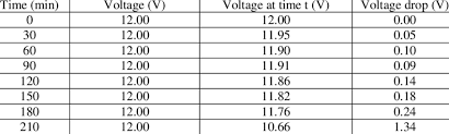 12v dc voltage drop chart. Time Voltage Drop At 12v With 5watt Led Bulb As Load Download Table