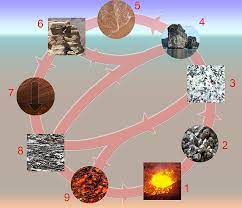 Orichalcite, drakolith, necrite, phasmatite, concentrated coal, banite, light animica, and dark animica rocks. Geology Abc The Rock Cycle